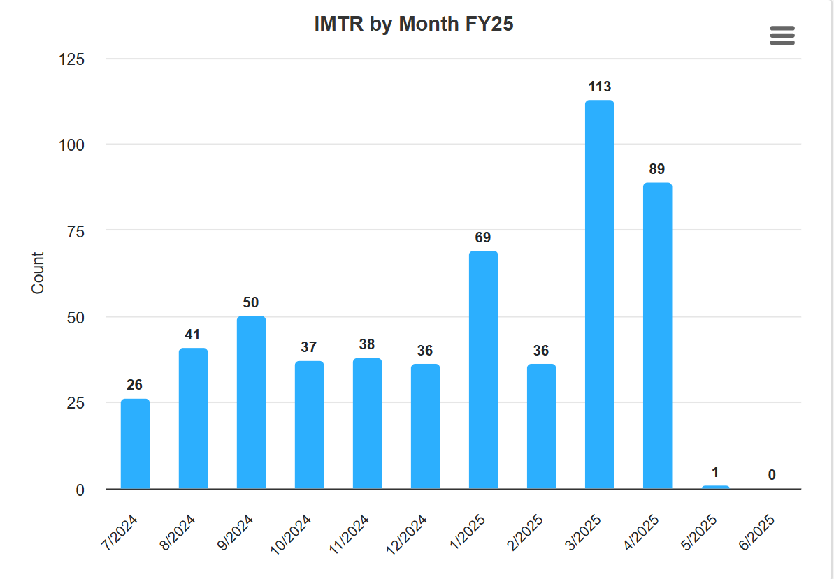 IMTR Closure Donut and Pie Charts