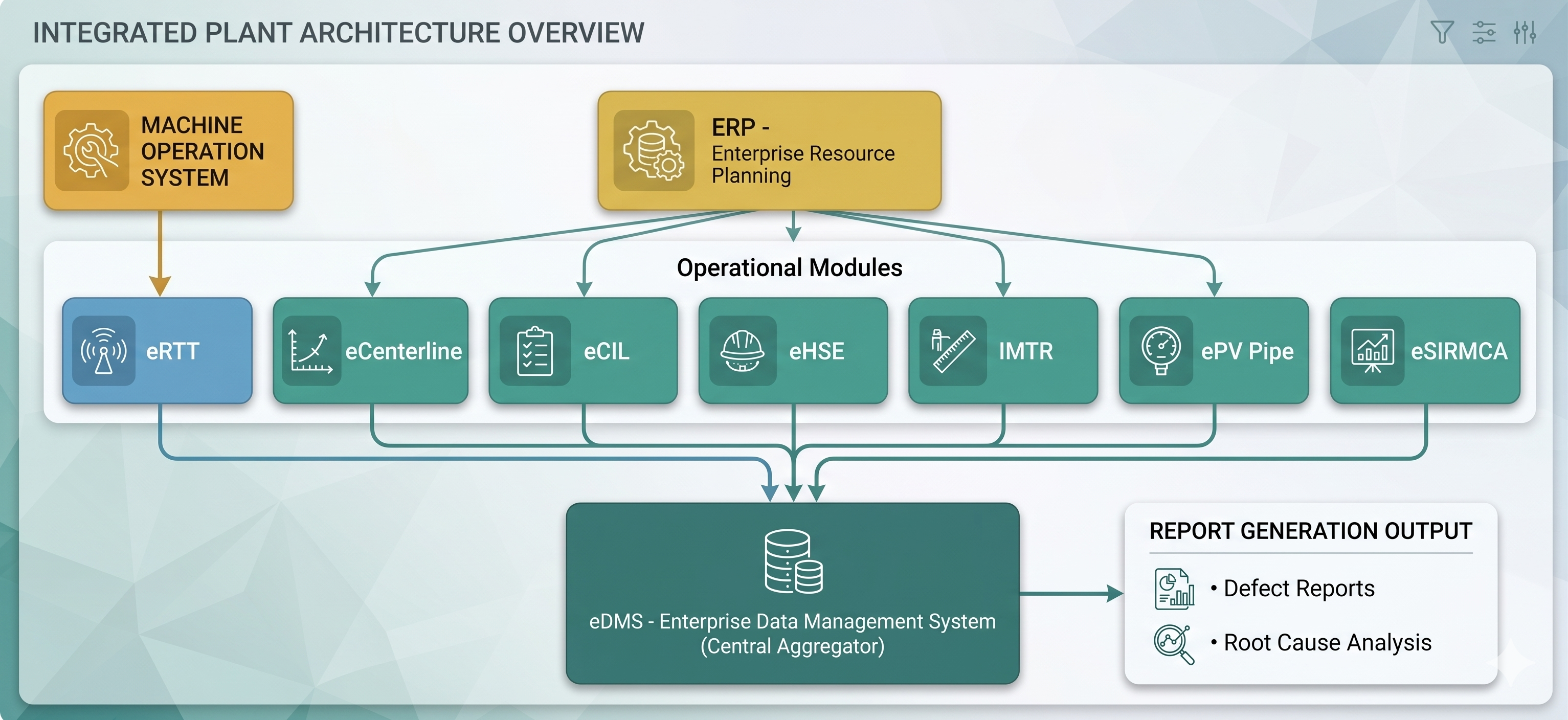 HCONN Architecture Flow